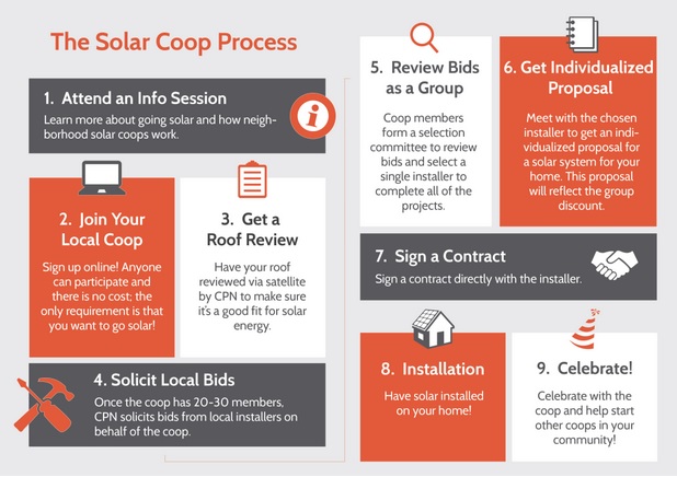 solar coop process